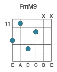 Guitar voicing #2 of the F mM9 chord